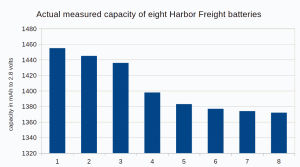 bar graph showing quality of Harbor Breeze batteries