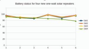 graph showing failed charging for repeater 1W4