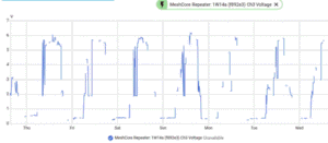 voltage output from solar panel